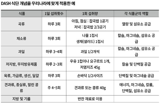 dash식단을우리나라에맞게적용한예